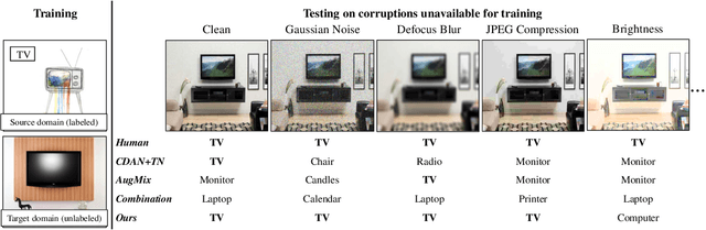 Figure 1 for Towards Corruption-Agnostic Robust Domain Adaptation