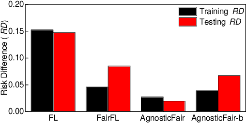 Figure 3 for Fairness-aware Agnostic Federated Learning