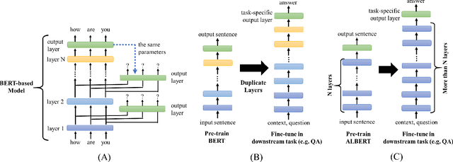 Figure 1 for Further Boosting BERT-based Models by Duplicating Existing Layers: Some Intriguing Phenomena inside BERT