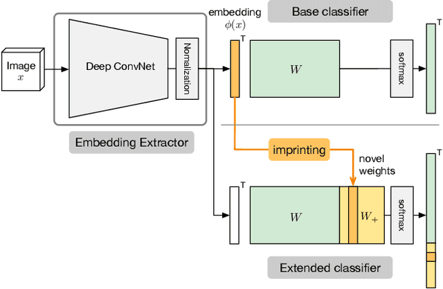 Figure 1 for Low-Shot Learning with Imprinted Weights