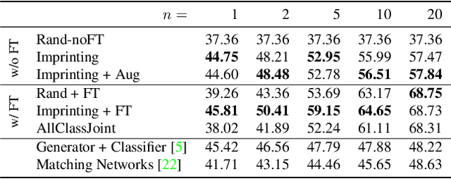 Figure 4 for Low-Shot Learning with Imprinted Weights