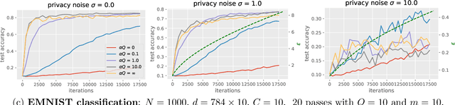 Figure 1 for Personalization Improves Privacy-Accuracy Tradeoffs in Federated Optimization