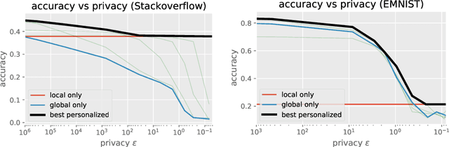 Figure 2 for Personalization Improves Privacy-Accuracy Tradeoffs in Federated Optimization