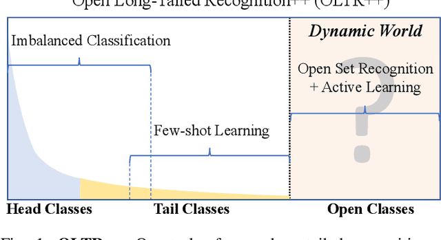 Figure 1 for Open Long-Tailed Recognition in a Dynamic World