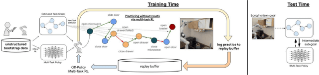 Figure 3 for Demonstration-Bootstrapped Autonomous Practicing via Multi-Task Reinforcement Learning