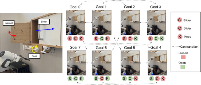 Figure 4 for Demonstration-Bootstrapped Autonomous Practicing via Multi-Task Reinforcement Learning