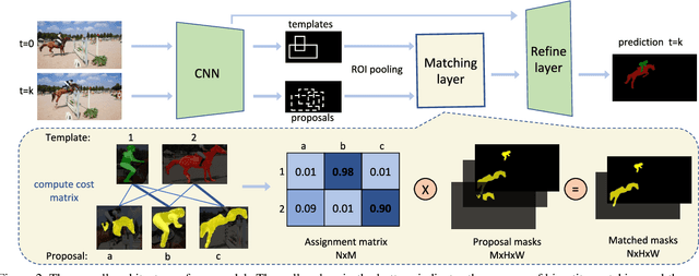 Figure 3 for DMM-Net: Differentiable Mask-Matching Network for Video Object Segmentation