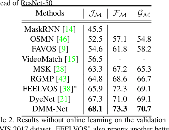 Figure 4 for DMM-Net: Differentiable Mask-Matching Network for Video Object Segmentation