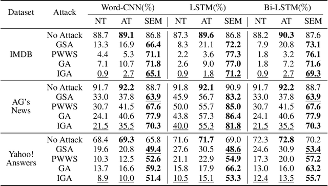 Figure 2 for Natural Language Adversarial Attacks and Defenses in Word Level