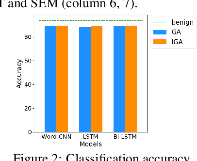Figure 4 for Natural Language Adversarial Attacks and Defenses in Word Level