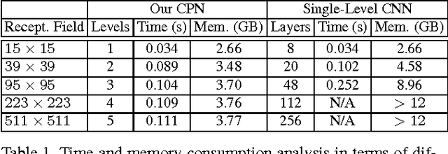 Figure 2 for Convolutional Neural Pyramid for Image Processing