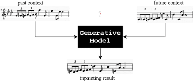 Figure 1 for Learning to Traverse Latent Spaces for Musical Score Inpainting