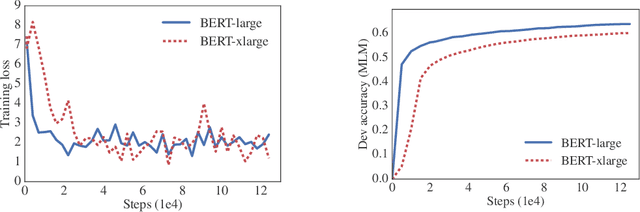 Figure 1 for ALBERT: A Lite BERT for Self-supervised Learning of Language Representations