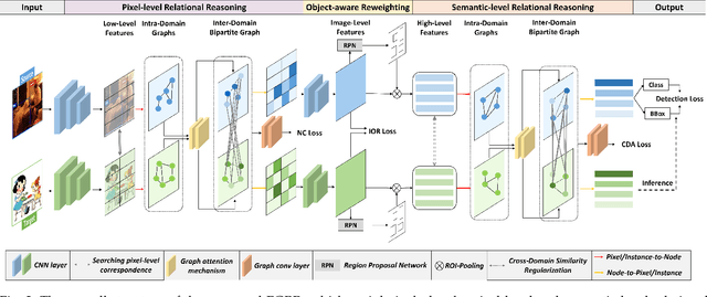 Figure 3 for Relation Matters: Foreground-aware Graph-based Relational Reasoning for Domain Adaptive Object Detection