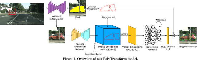 Figure 1 for PolyTransform: Deep Polygon Transformer for Instance Segmentation