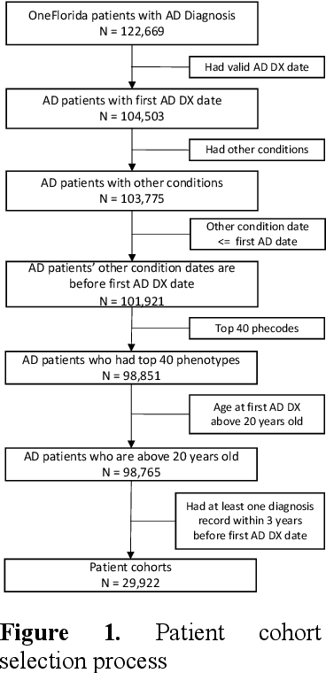 Figure 1 for Temporal Subtyping of Alzheimer's Disease Using Medical Conditions Preceding Alzheimer's Disease Onset in Electronic Health Records