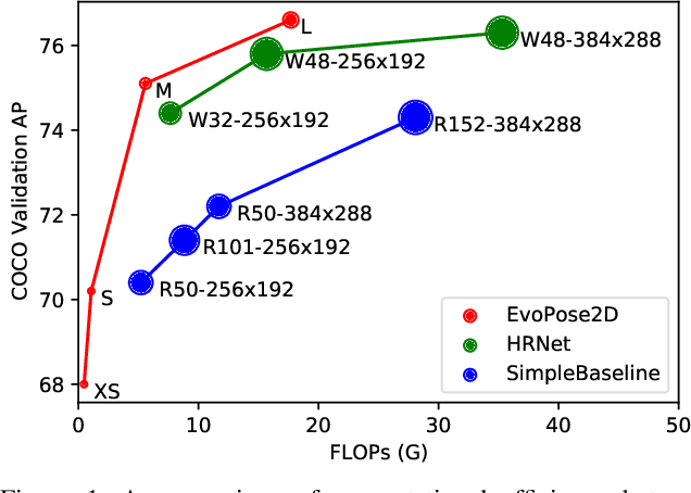Figure 1 for EvoPose2D: Pushing the Boundaries of 2D Human Pose Estimation using Neuroevolution