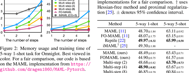 Figure 3 for Multi-step Estimation for Gradient-based Meta-learning