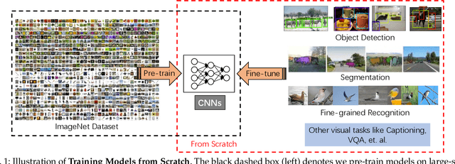 Figure 1 for Object Detection from Scratch with Deep Supervision