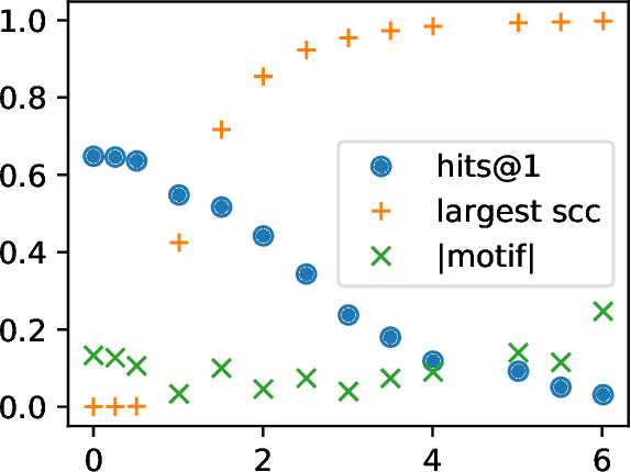 Figure 2 for What is Learned in Knowledge Graph Embeddings?