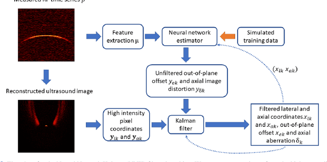 Figure 2 for Neural Network Kalman filtering for 3D object tracking from linear array ultrasound data