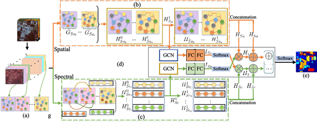 Figure 1 for Adaptive Cross-Attention-Driven Spatial-Spectral Graph Convolutional Network for Hyperspectral Image Classification