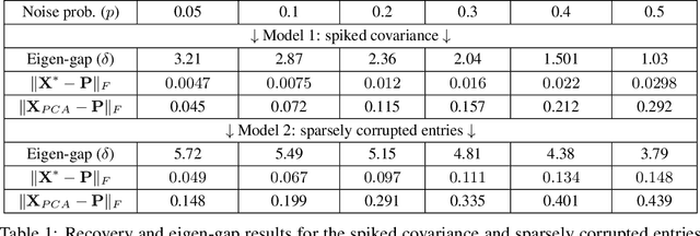 Figure 1 for Efficient Algorithms for High-Dimensional Convex Subspace Optimization via Strict Complementarity