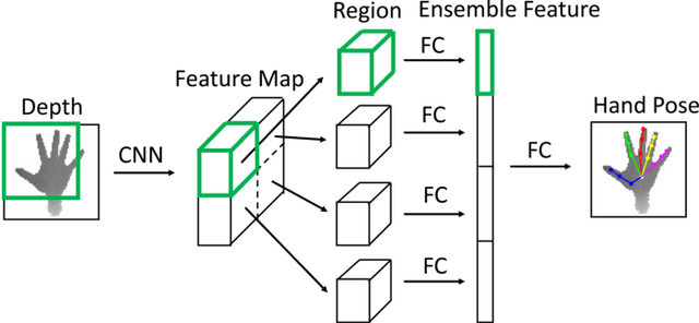 Figure 1 for Region Ensemble Network: Improving Convolutional Network for Hand Pose Estimation