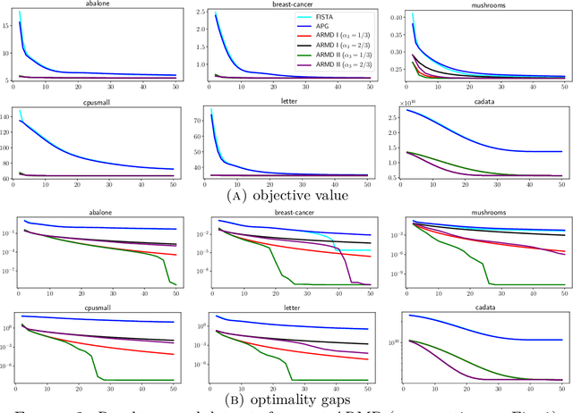 Figure 2 for Accelerated Randomized Mirror Descent Algorithms For Composite Non-strongly Convex Optimization