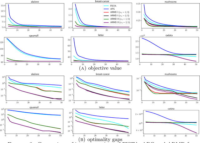Figure 3 for Accelerated Randomized Mirror Descent Algorithms For Composite Non-strongly Convex Optimization