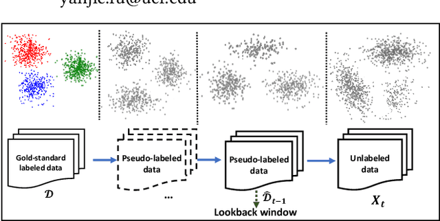 Figure 1 for Semi-supervised Drifted Stream Learning with Short Lookback