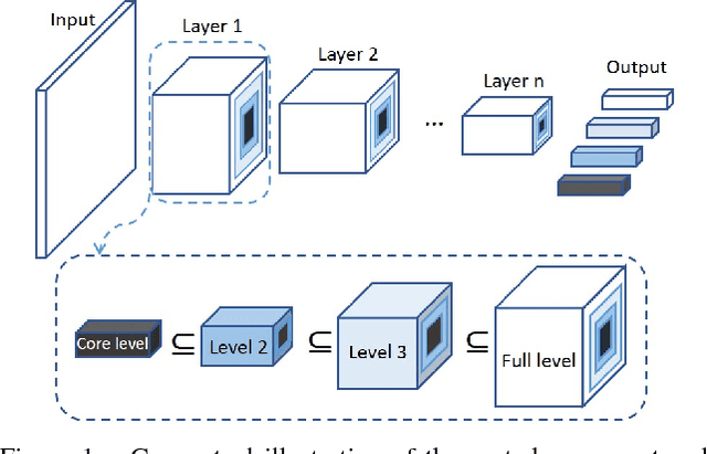 Figure 1 for NestedNet: Learning Nested Sparse Structures in Deep Neural Networks