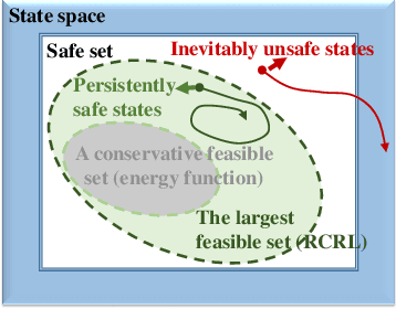 Figure 1 for Reachability Constrained Reinforcement Learning