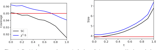 Figure 2 for Robust Validation: Confident Predictions Even When Distributions Shift