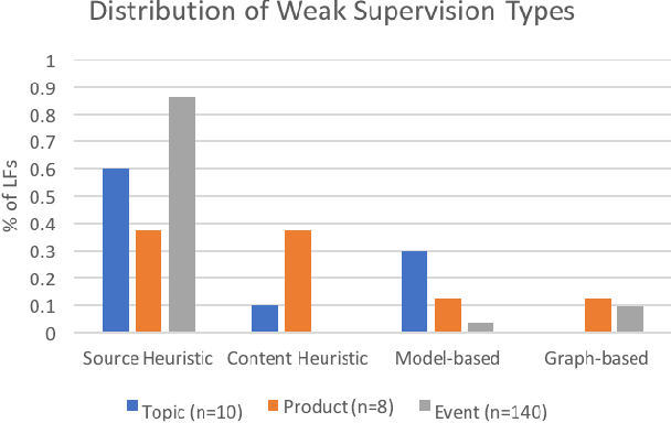 Figure 3 for Snorkel DryBell: A Case Study in Deploying Weak Supervision at Industrial Scale
