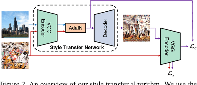 Figure 3 for Arbitrary Style Transfer in Real-time with Adaptive Instance Normalization