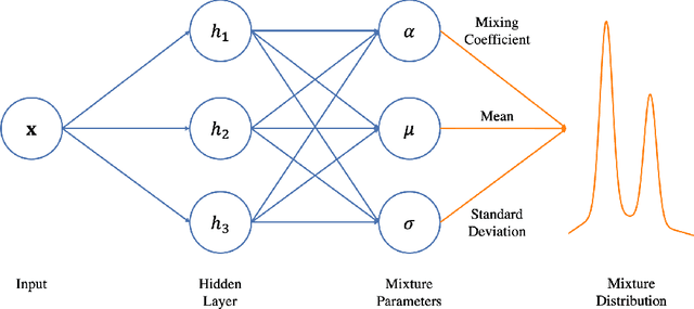 Figure 3 for A GRU-based Mixture Density Network for Data-Driven Dynamic Stochastic Programming