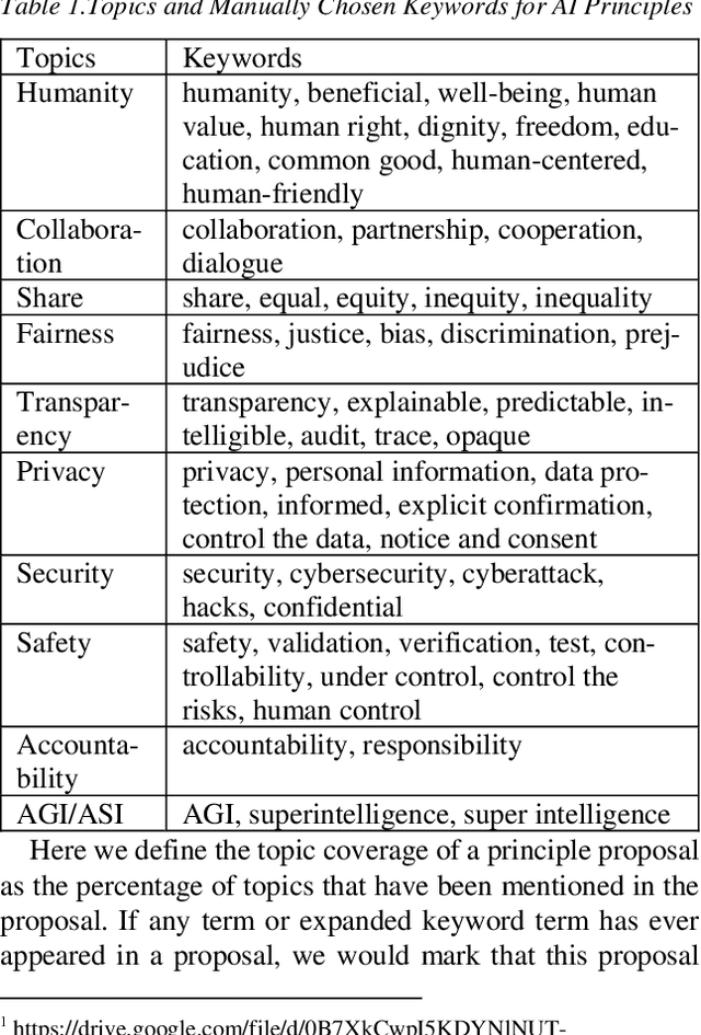 Figure 2 for Linking Artificial Intelligence Principles