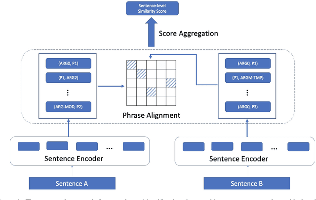 Figure 2 for Towards Structure-aware Paraphrase Identification with Phrase Alignment Using Sentence Encoders