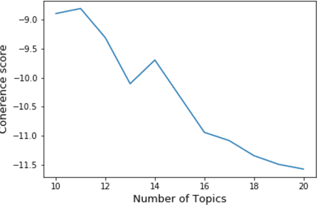 Figure 2 for Machine learning on Big Data from Twitter to understand public reactions to COVID-19