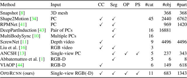 Figure 1 for OPD: Single-view 3D Openable Part Detection