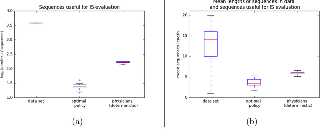 Figure 2 for Evaluating Reinforcement Learning Algorithms in Observational Health Settings