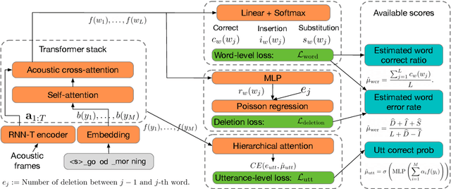 Figure 1 for Multi-Task Learning for End-to-End ASR Word and Utterance Confidence with Deletion Prediction