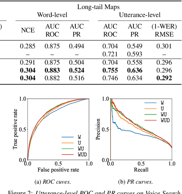 Figure 4 for Multi-Task Learning for End-to-End ASR Word and Utterance Confidence with Deletion Prediction