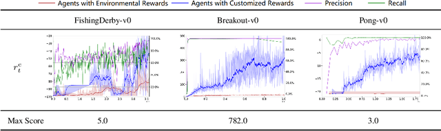 Figure 2 for Delayed Rewards Calibration via Reward Empirical Sufficiency