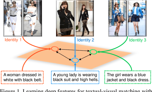 Figure 1 for Identity-Aware Textual-Visual Matching with Latent Co-attention