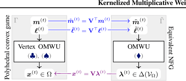 Figure 2 for Kernelized Multiplicative Weights for 0/1-Polyhedral Games: Bridging the Gap Between Learning in Extensive-Form and Normal-Form Games