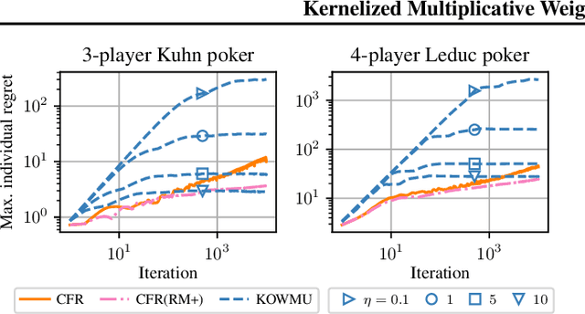 Figure 3 for Kernelized Multiplicative Weights for 0/1-Polyhedral Games: Bridging the Gap Between Learning in Extensive-Form and Normal-Form Games