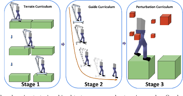 Figure 1 for Guided Curriculum Learning for Walking Over Complex Terrain