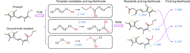 Figure 1 for RetroComposer: Discovering Novel Reactions by Composing Templates for Retrosynthesis Prediction